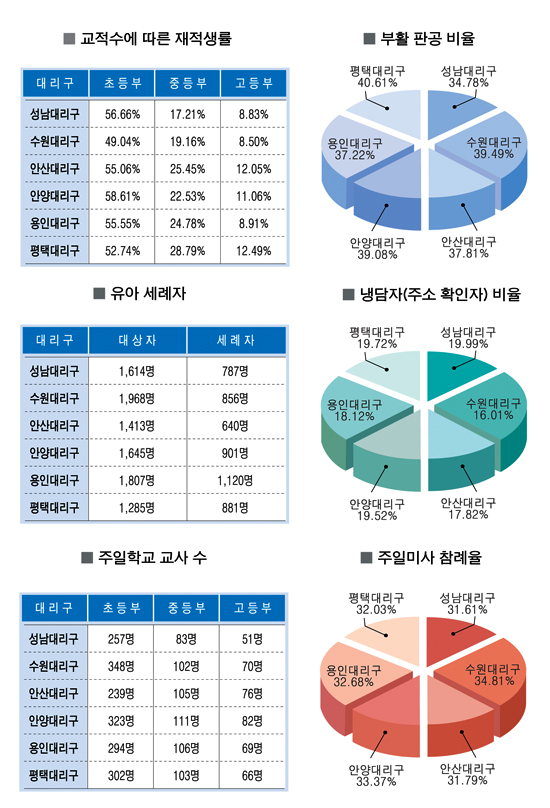 수원교구 2009년 교세통계 해설 (하)